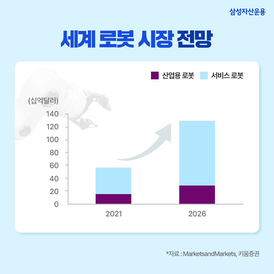 로봇 에브리웨어 시대가 온다?! 국내 로봇 산업에 집중투자, kodex k-로봇 액티브 etf 로봇 에브리웨어 시대가 온다?! 국내 로봇 산업에 집중투자, Kodex K-로봇 액티브 ETF 삼성_blog_01 blog 01 로봇 에브리웨어 시대가 온다?! 국내 로봇 산업에 집중투자, kodex k-로봇 액티브 etf 로봇 에브리웨어 시대가 온다?! 국내 로봇 산업에 집중투자, Kodex K-로봇 액티브 ETF 삼성_blog_01 blog 01
