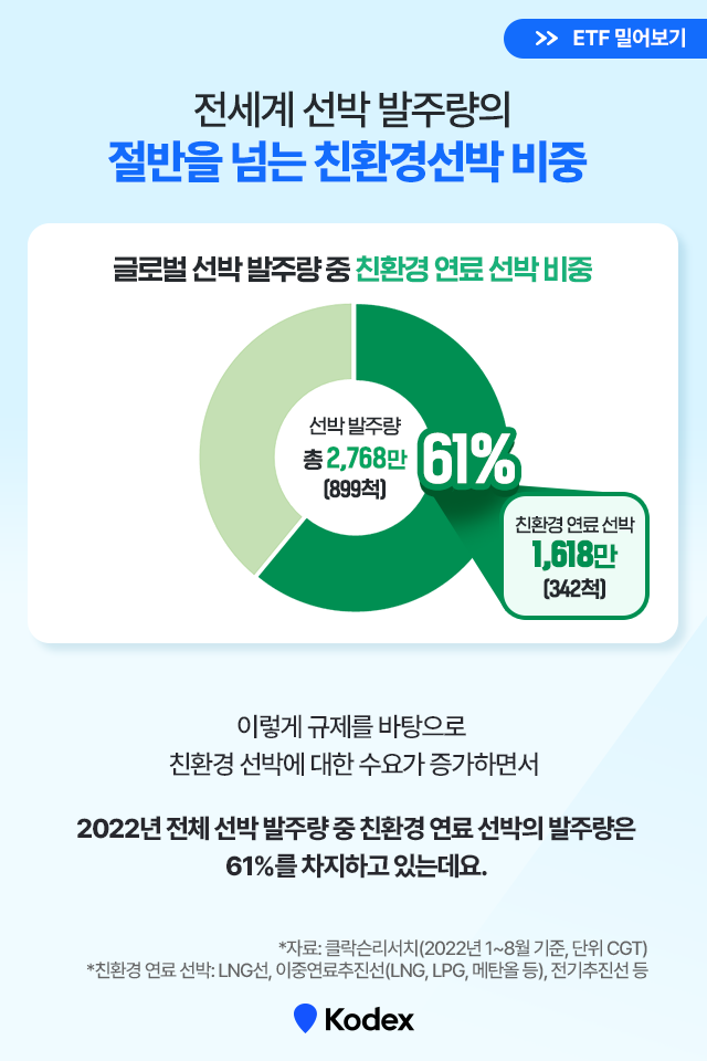 친환경 바닷길, 우리나라가 이끈다! Kodex K-친환경선박 액티브 ETF 친환경 바닷길, 우리나라가 이끈다! Kodex K-친환경선박 액티브 ETF 친환경선박ETF_4 ETF 4 친환경 바닷길, 우리나라가 이끈다! Kodex K-친환경선박 액티브 ETF 친환경 바닷길, 우리나라가 이끈다! Kodex K-친환경선박 액티브 ETF 친환경선박ETF_4 ETF 4