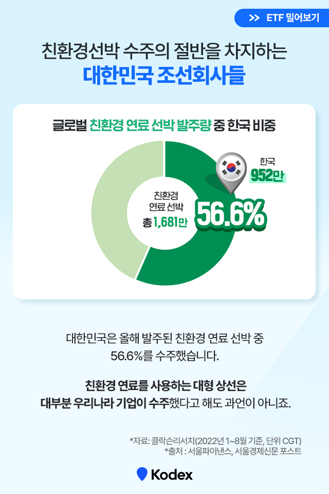 친환경 바닷길, 우리나라가 이끈다! Kodex K-친환경선박 액티브 ETF 친환경 바닷길, 우리나라가 이끈다! Kodex K-친환경선박 액티브 ETF 친환경선박ETF_5 ETF 5 친환경 바닷길, 우리나라가 이끈다! Kodex K-친환경선박 액티브 ETF 친환경 바닷길, 우리나라가 이끈다! Kodex K-친환경선박 액티브 ETF 친환경선박ETF_5 ETF 5