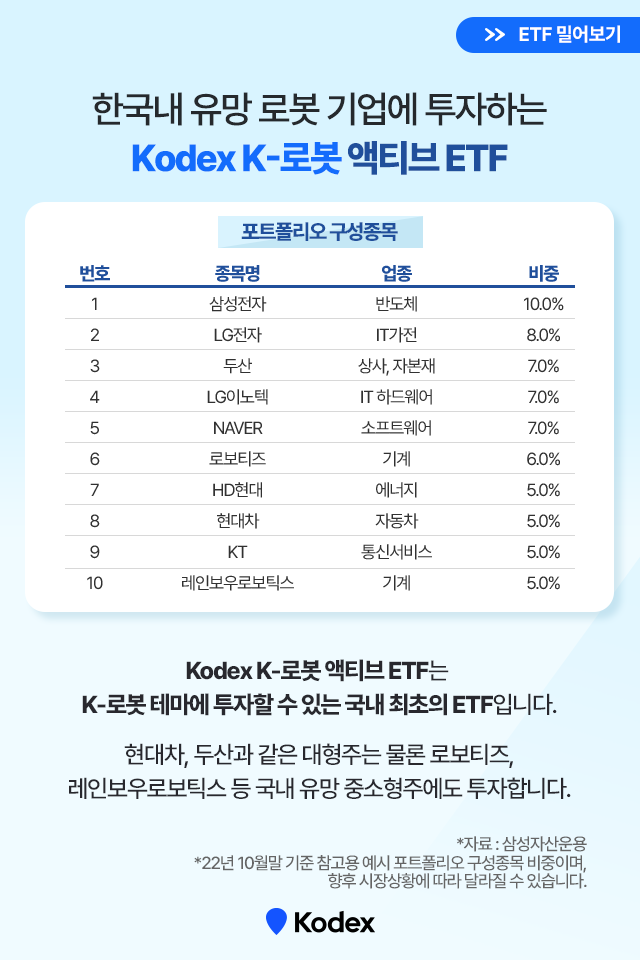 대한민국 로봇 기업이 온다! kodex k-로봇 액티브 etf 대한민국 로봇 기업이 온다! Kodex K-로봇 액티브 ETF K-로봇-ETF_7 K ETF 7 대한민국 로봇 기업이 온다! kodex k-로봇 액티브 etf 대한민국 로봇 기업이 온다! Kodex K-로봇 액티브 ETF K-로봇-ETF_7 K ETF 7