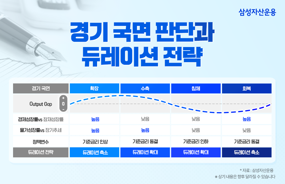 금리 하락기에 주목받는 kodex 초장기채 2종 etf 금리가 높을 땐 채권 만기가 길수록 좋습니다. 삼성_블_내지_04 04 금리 하락기에 주목받는 kodex 초장기채 2종 etf 금리가 높을 땐 채권 만기가 길수록 좋습니다. 삼성_블_내지_04 04