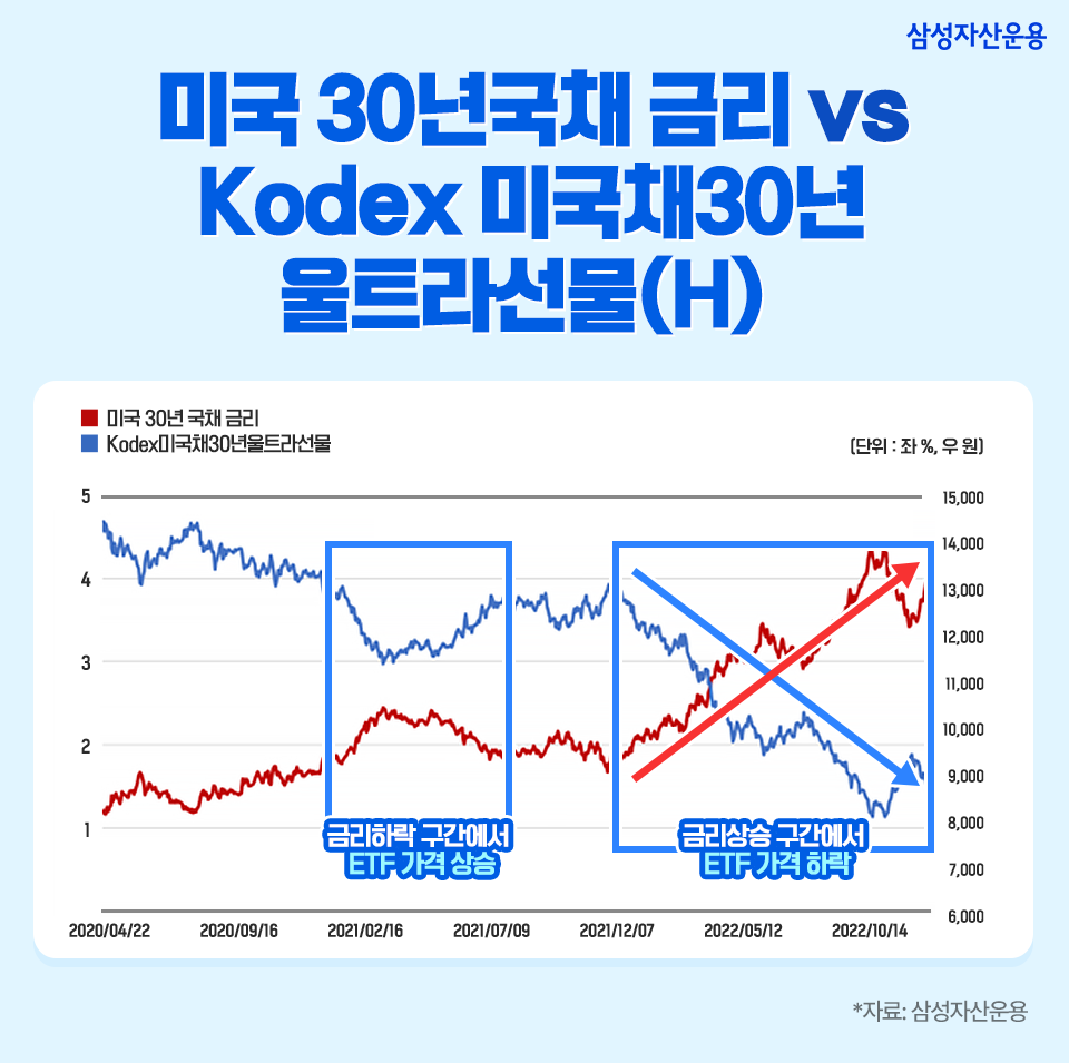 금리 하락기에 주목받는 kodex 초장기채 2종 etf 금리가 높을 땐 채권 만기가 길수록 좋습니다. 추가_03 03 금리 하락기에 주목받는 kodex 초장기채 2종 etf 금리가 높을 땐 채권 만기가 길수록 좋습니다. 추가_03 03